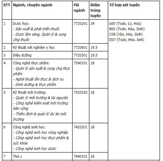 Cập nhật Điểm chuẩn xét tuyển đại học năm 2021 đầy đủ nhất: 47 trường công bố-7