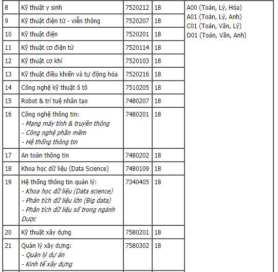 Cập nhật Điểm chuẩn xét tuyển đại học năm 2021 đầy đủ nhất: 47 trường công bố-8