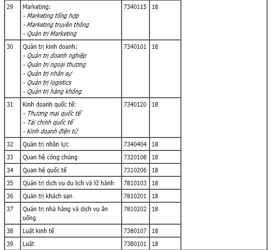 Cập nhật Điểm chuẩn xét tuyển đại học năm 2021 đầy đủ nhất: 47 trường công bố-10