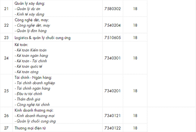 Cập nhật Điểm chuẩn xét tuyển đại học năm 2021 đầy đủ nhất: 47 trường công bố-15