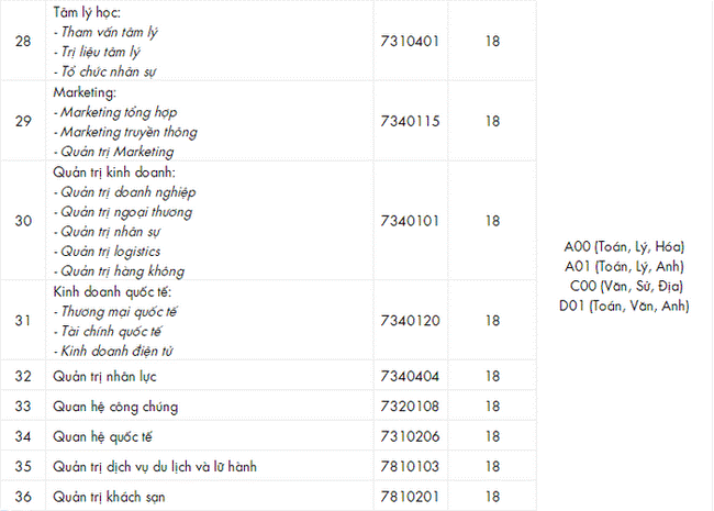 Cập nhật Điểm chuẩn xét tuyển đại học năm 2021 đầy đủ nhất: 47 trường công bố-16