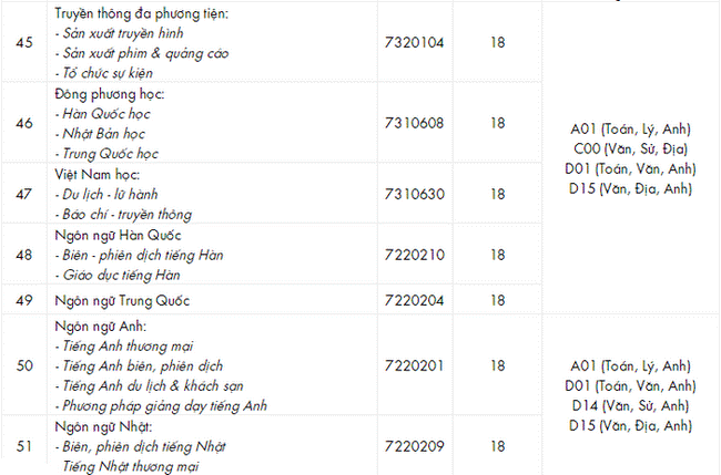 Cập nhật Điểm chuẩn xét tuyển đại học năm 2021 đầy đủ nhất: 47 trường công bố-18