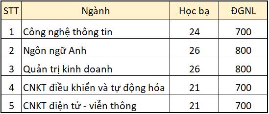 Cập nhật Điểm chuẩn xét tuyển đại học năm 2021 đầy đủ nhất: 47 trường công bố-19
