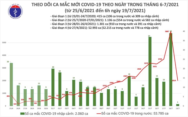 Sáng 19/7: Có 2.015 ca mắc COVID-19, riêng TP Hồ Chí Minh đã 1.535 ca-1