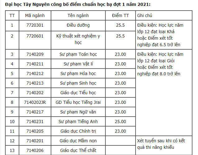 ĐIỂM CHUẨN xét tuyển đại học năm 2021 mới nhất: 49 trường công bố-4