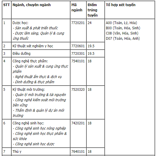 ĐIỂM CHUẨN xét tuyển đại học năm 2021 mới nhất: 49 trường công bố-9