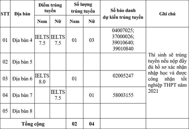 ĐIỂM CHUẨN xét tuyển đại học năm 2021 mới nhất: 49 trường công bố-1