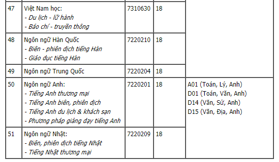 ĐIỂM CHUẨN xét tuyển đại học năm 2021 mới nhất: 49 trường công bố-14