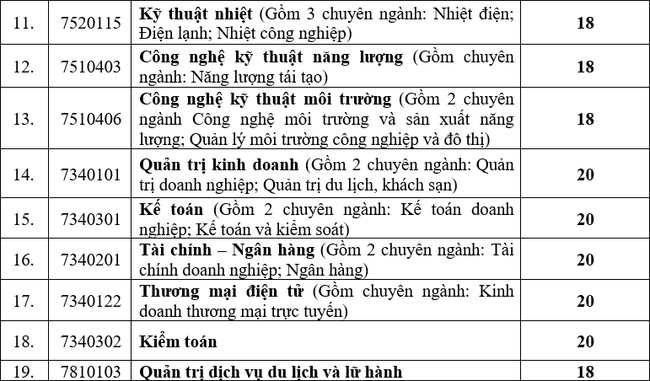 ĐIỂM CHUẨN xét tuyển đại học năm 2021 mới nhất: 49 trường công bố-23