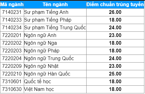 ĐIỂM CHUẨN xét tuyển đại học năm 2021 mới nhất: 49 trường công bố-24