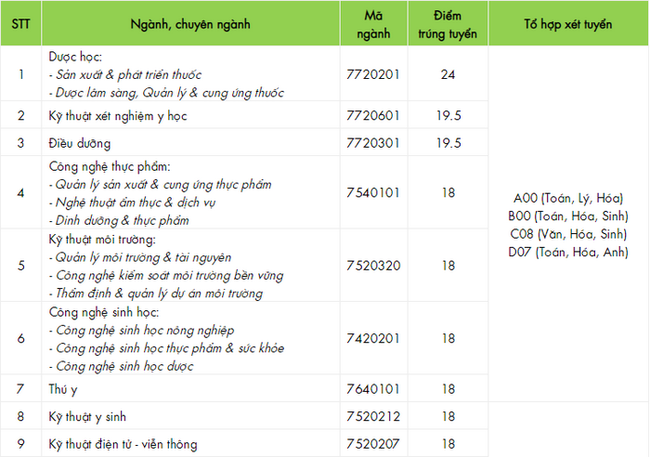 ĐIỂM CHUẨN xét tuyển đại học năm 2021 mới nhất: 49 trường công bố-15