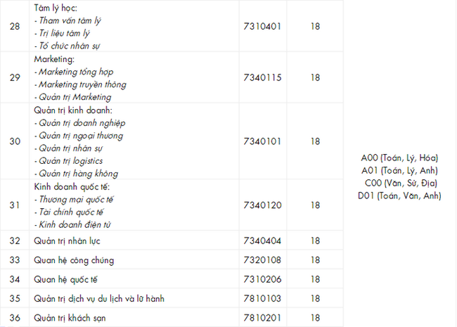 ĐIỂM CHUẨN xét tuyển đại học năm 2021 mới nhất: 49 trường công bố-18