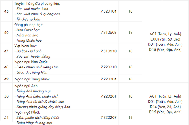 ĐIỂM CHUẨN xét tuyển đại học năm 2021 mới nhất: 49 trường công bố-20