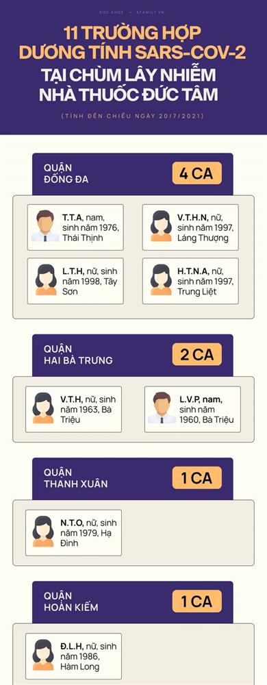 Chùm lây nhiễm phức tạp tại nhà thuốc Đức Tâm - Hà Nội: 11 ca dương tính SARS-CoV-2 ở những quận, huyện nào?-1