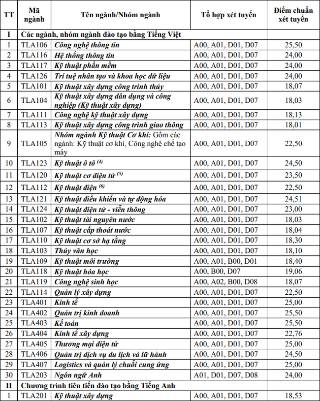 52 trường công bố ĐIỂM CHUẨN xét tuyển đại học năm 2021: Có ngành lấy đến 29,8 điểm-5