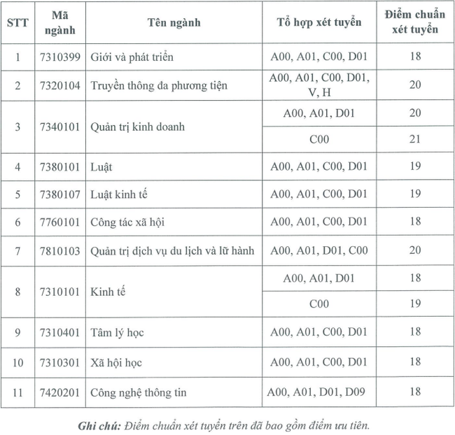 52 trường công bố ĐIỂM CHUẨN xét tuyển đại học năm 2021: Có ngành lấy đến 29,8 điểm-4