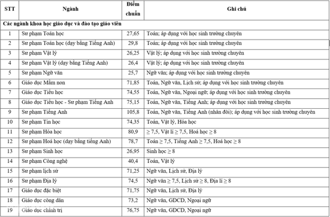 52 trường công bố ĐIỂM CHUẨN xét tuyển đại học năm 2021: Có ngành lấy đến 29,8 điểm-2