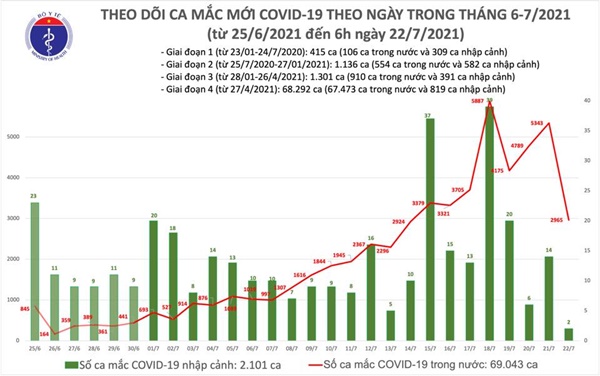 Sáng 22/7: Thêm 2.967 ca COVID-19, nâng tổng số mắc của Việt Nam đến nay lên trên 71.000 ca-1