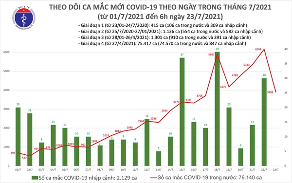 Sáng 23/7: Thêm 3.898 ca mắc COVID-19, riêng TP Hồ Chí Minh đã có đến 3.302 ca-1