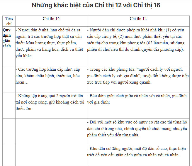 Chỉ thị 12 của TP.HCM tăng cường, siết chặt thế nào so với Chỉ thị 16?-1