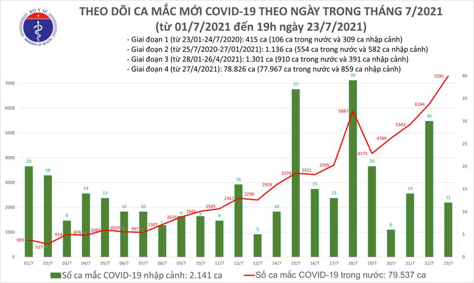 Tối 23/7: Thêm 3.409 ca mắc COVID-19, nâng tổng số mắc trong ngày lên 7.307 ca-1