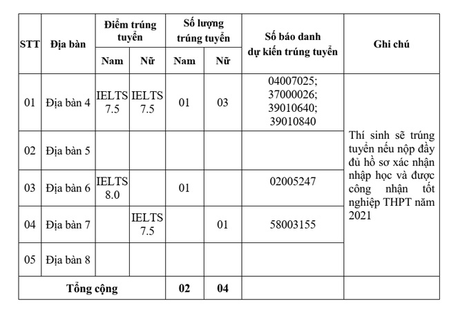 Điểm chuẩn đại học năm 2021: Để chen chân vào khối ngành hot nhất năm nay, ngoài học bạ đỉnh, thí sinh còn cần đáp ứng yêu cầu này-3