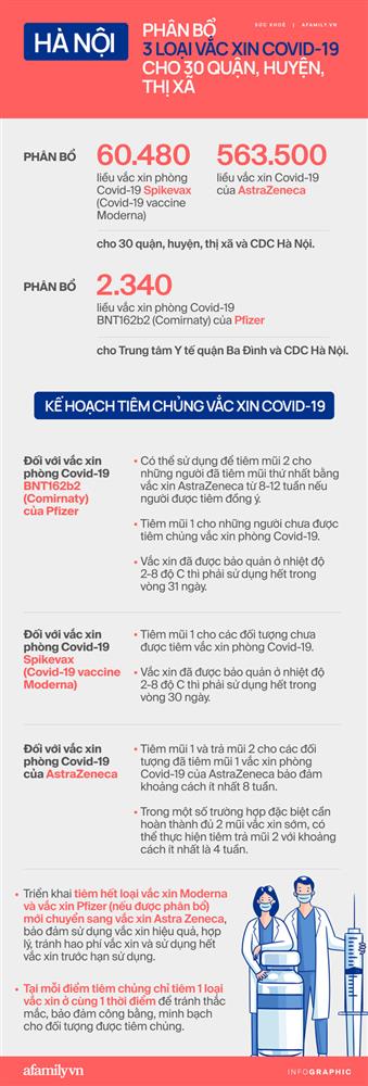 Chi tiết Hà Nội phân bổ 3 loại vắc xin COVID-19 cho 30 quận, huyện, thị xã như thế nào?-2
