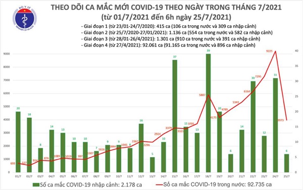 Sáng 25/7: Có 3.979 ca mắc COVD-19 tại TP Hồ Chí Minh và 20 địa phương khác-1