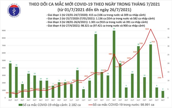 Sáng 26/7:Thêm 2.708 ca mắc COVID-19, tổng số mắc tại Việt Nam đến nay hơn 101.000 ca-1