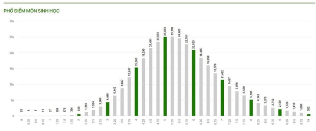 Phổ điểm tất cả các môn kỳ thi tốt nghiệp THPT 2021-5