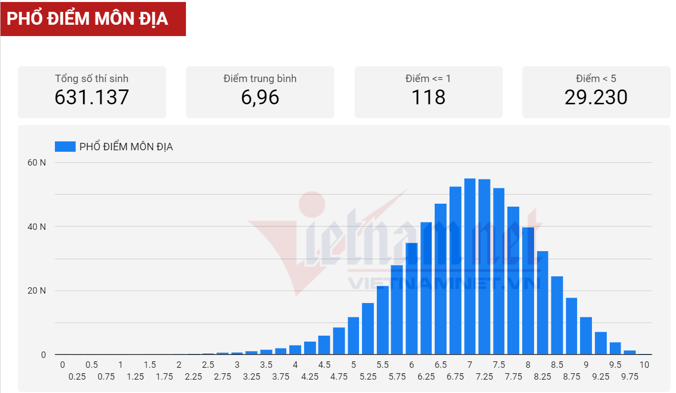 Phổ điểm môn Địa lý thi tốt nghiệp THPT năm 2021-1