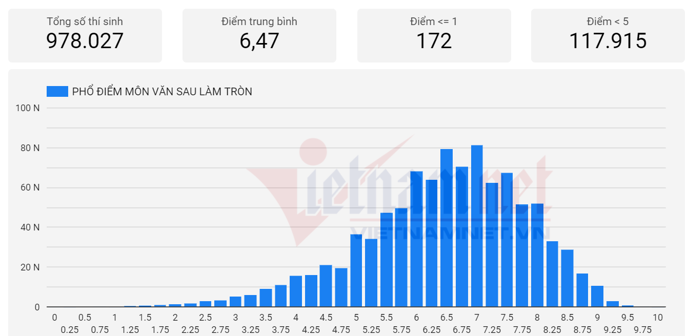 Phổ điểm môn Ngữ văn thi tốt nghiệp THPT 2021-1