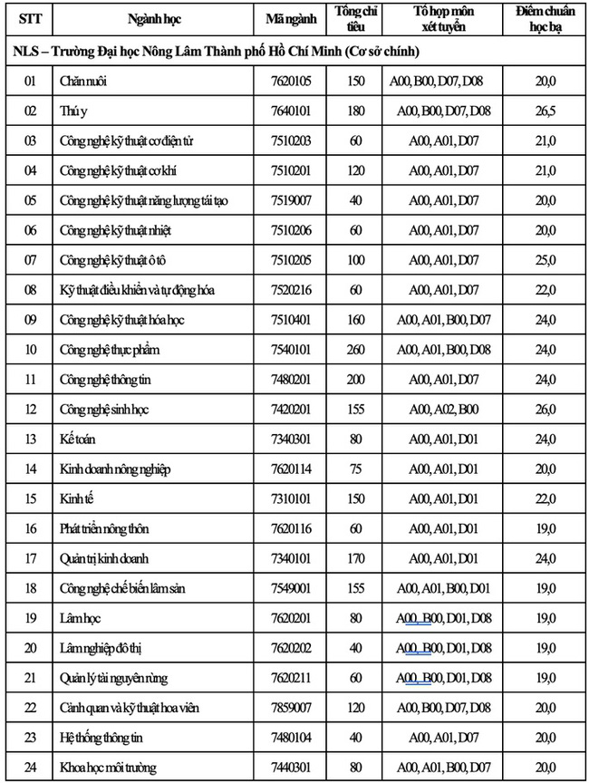 63 trường công bố ĐIỂM CHUẨN xét tuyển đại học năm 2021: 19 điểm vẫn đậu một loạt ngành triển vọng-2