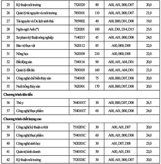 63 trường công bố ĐIỂM CHUẨN xét tuyển đại học năm 2021: 19 điểm vẫn đậu một loạt ngành triển vọng-3
