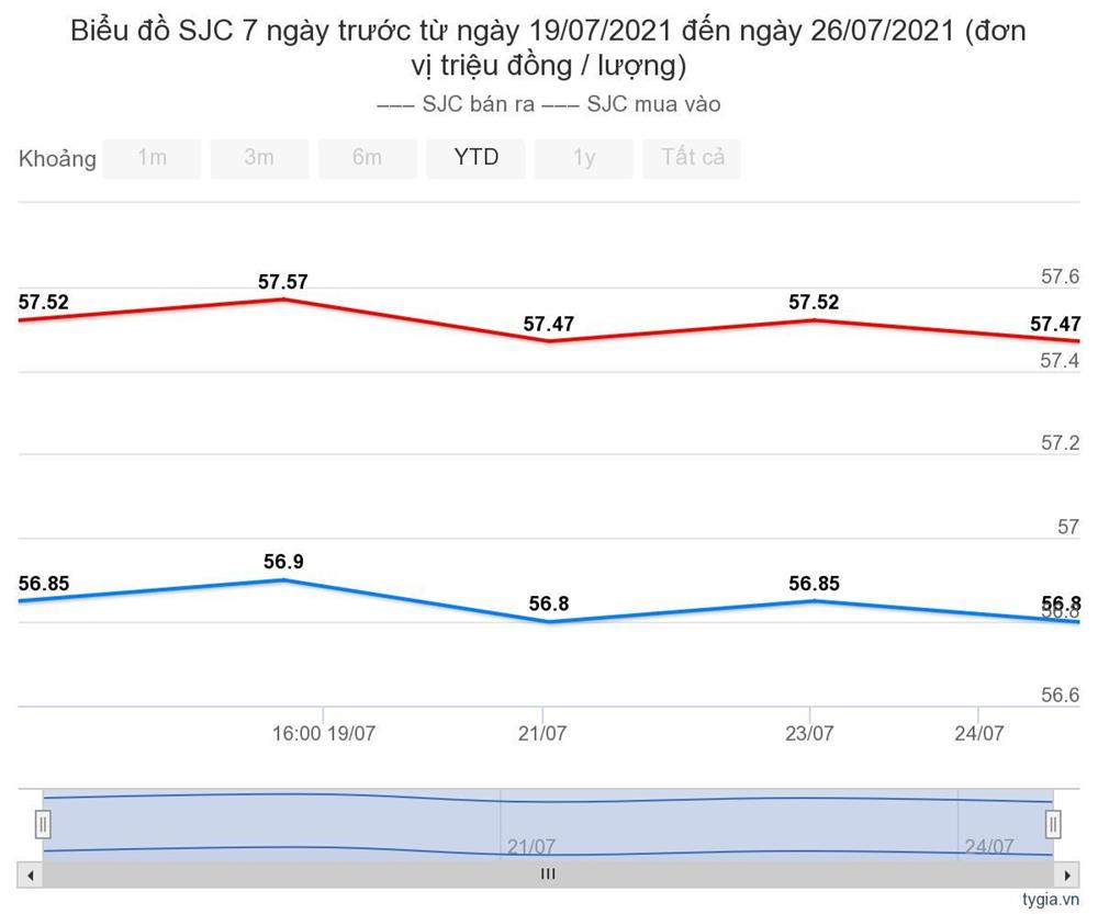 Giá vàng hôm nay 27/7: Bất ngờ tăng giá-1