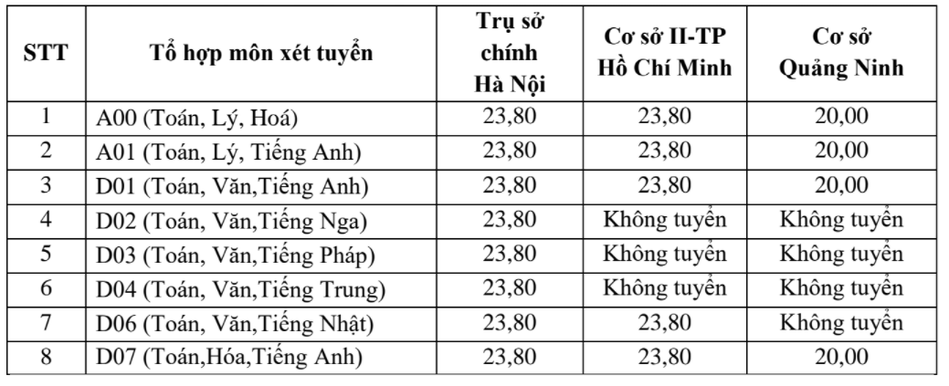 Trường ĐH Ngoại thương có mức điểm sàn cao nhất là 23,8-1