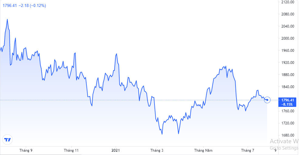 Giá vàng hôm nay 29/7: Chờ hành động của Fed, vàng biến động mạnh-2