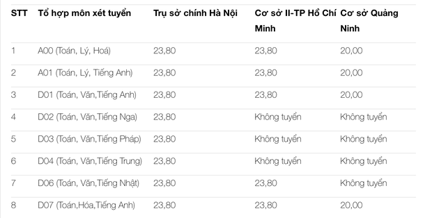 Cập nhật: Điểm sàn nhận hồ sơ đăng ký xét tuyển của các trường ĐH trên cả nước-2