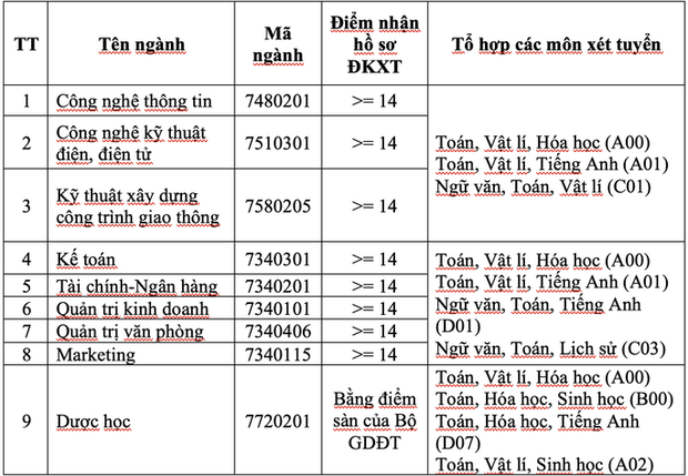 Cập nhật: Điểm sàn nhận hồ sơ đăng ký xét tuyển của các trường ĐH trên cả nước-4