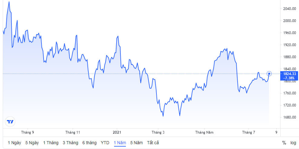 Giá vàng hôm nay 30/7: Lãi suất thấp, vàng tăng vọt-2