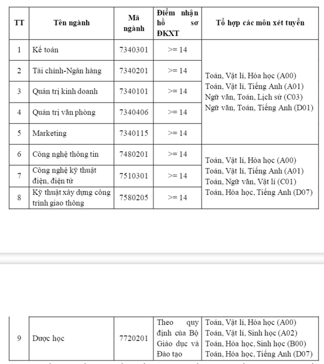 15 trường công bố ĐIỂM SÀN xét tuyển đại học 2021: Ngành chỉ từ 14, ngành lên 26 điểm-3