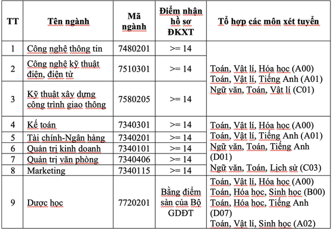 15 trường công bố ĐIỂM SÀN xét tuyển đại học 2021: Ngành chỉ từ 14, ngành lên 26 điểm-8