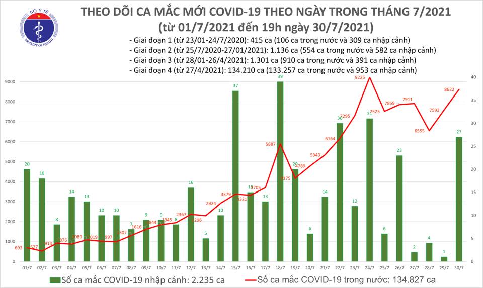 Tối 30/7: Thêm 3.657 ca mắc COVID-19, có 3.704 bệnh nhân khỏi-1