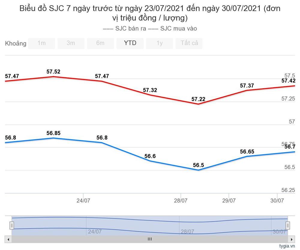 Giá vàng hôm nay 31/7: Yếu tố kích thích, vàng tăng giá mạnh-1