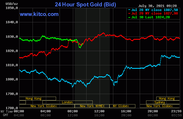 Giá vàng hôm nay 31/7: Yếu tố kích thích, vàng tăng giá mạnh-2