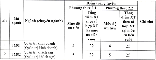 90 trường công bố ĐIỂM CHUẨN đại học 2021: Thêm một ngành có điểm đầu vào cao ngất ngưởng-2