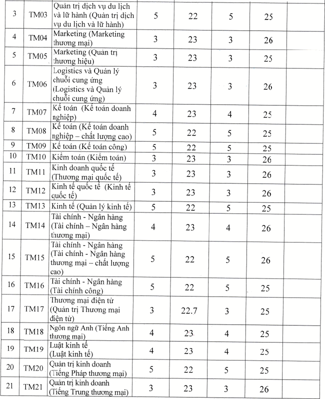 90 trường công bố ĐIỂM CHUẨN đại học 2021: Thêm một ngành có điểm đầu vào cao ngất ngưởng-3