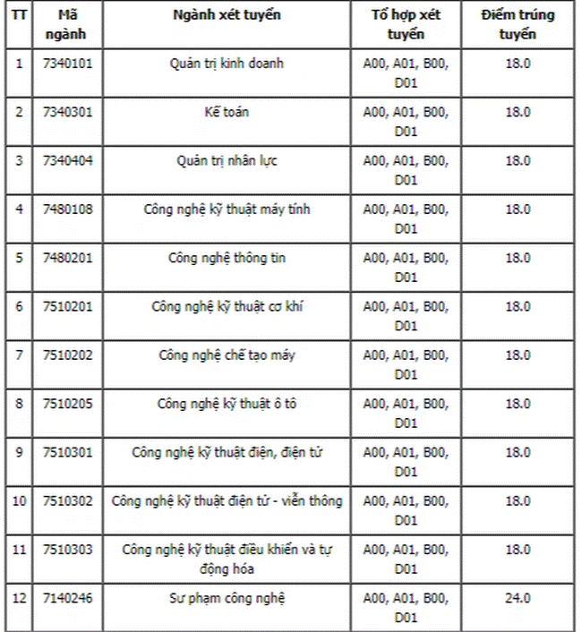 90 trường công bố ĐIỂM CHUẨN đại học 2021: Thêm một ngành có điểm đầu vào cao ngất ngưởng-5