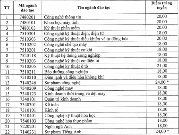 90 trường công bố ĐIỂM CHUẨN đại học 2021: Thêm một ngành có điểm đầu vào cao ngất ngưởng-7