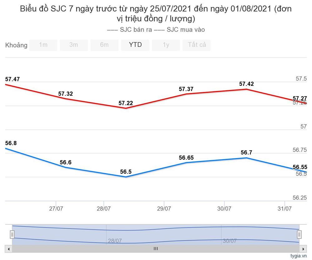Giá vàng hôm nay 2/8: Đảo chiều giảm giá-1